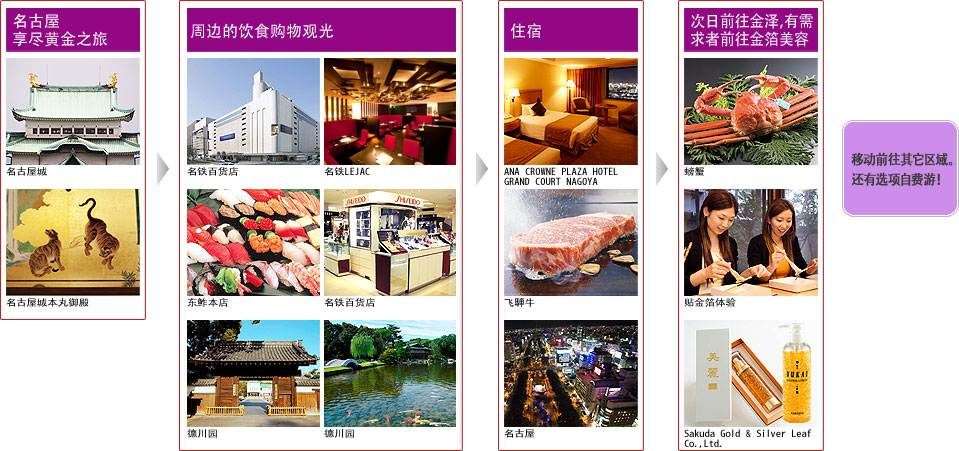 名古屋「金尽之旅」 在周边饮食&购物或旅游 住宿旅馆 次日前往金泽 给希望者金箔美容按摩 移动前往其他地域,还有选项旅行!